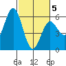 Reedsport tide chart for Wednesday, March 5, 2025