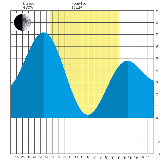 Reedsport tide chart for Thursday, March 6, 2025