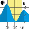 Reedsport tide chart for Thursday, March 6, 2025