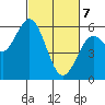 Reedsport tide chart for Friday, March 7, 2025