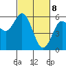Reedsport tide chart for Saturday, March 8, 2025