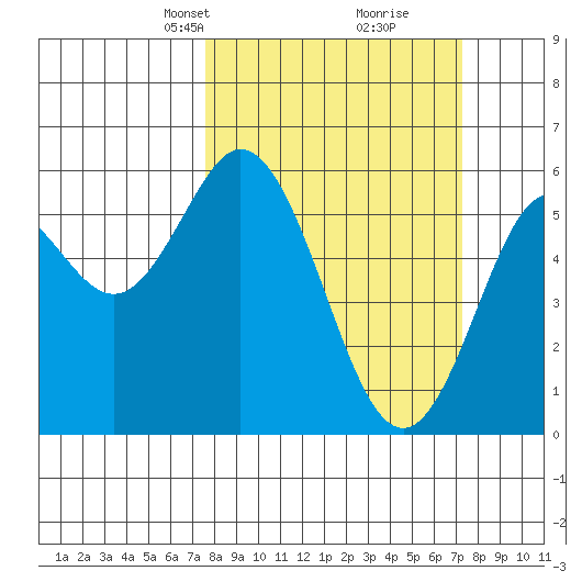 Reedsport tide chart for Sunday, March 9, 2025
