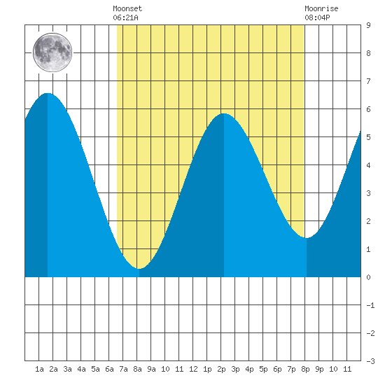 Reedsport tide chart for Saturday, April 12, 2025