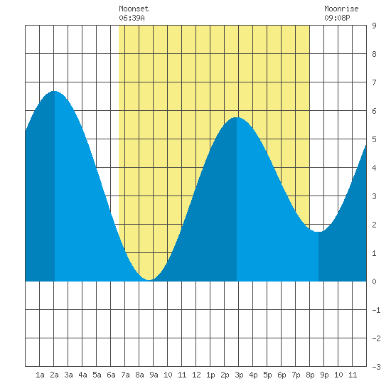 Reedsport tide chart for Sunday, April 13, 2025