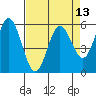 Reedsport tide chart for Sunday, April 13, 2025