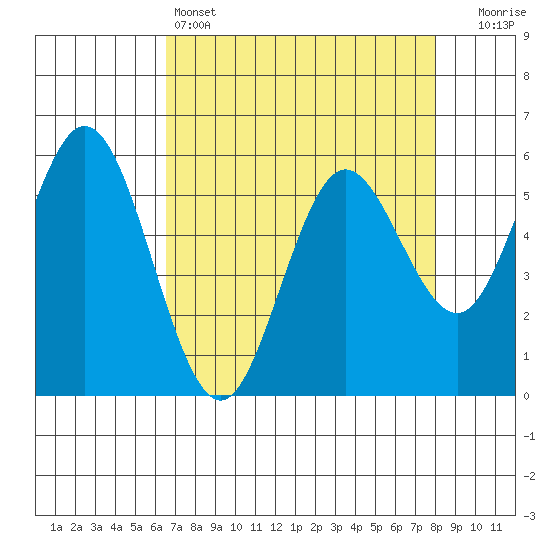 Reedsport tide chart for Monday, April 14, 2025