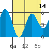 Reedsport tide chart for Monday, April 14, 2025