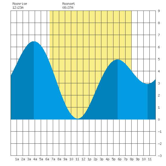 Reedsport tide chart for Thursday, April 17, 2025