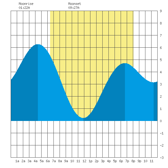 Reedsport tide chart for Friday, April 18, 2025