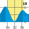 Reedsport tide chart for Friday, April 18, 2025