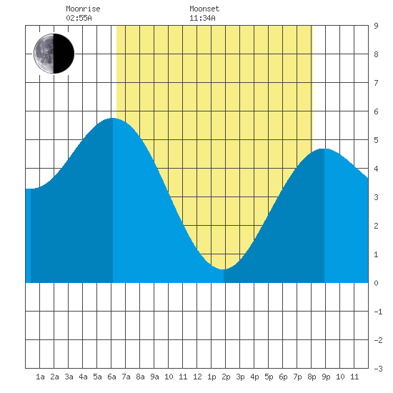 Reedsport tide chart for Sunday, April 20, 2025