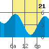 Reedsport tide chart for Monday, April 21, 2025