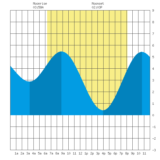 Reedsport tide chart for Tuesday, April 22, 2025