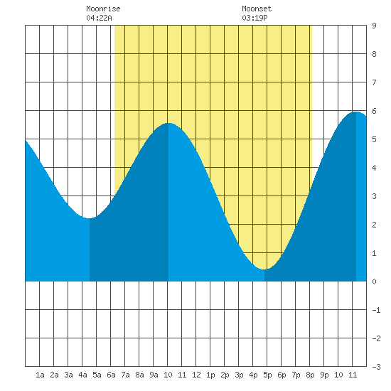 Reedsport tide chart for Wednesday, April 23, 2025