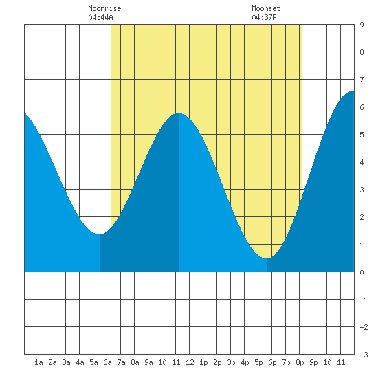 Reedsport tide chart for Thursday, April 24, 2025