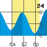 Reedsport tide chart for Thursday, April 24, 2025