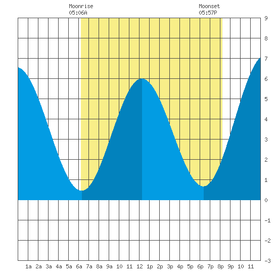 Reedsport tide chart for Friday, April 25, 2025