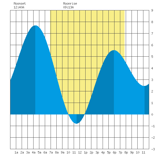 Reedsport tide chart for Wednesday, April 2, 2025