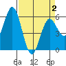 Reedsport tide chart for Wednesday, April 2, 2025