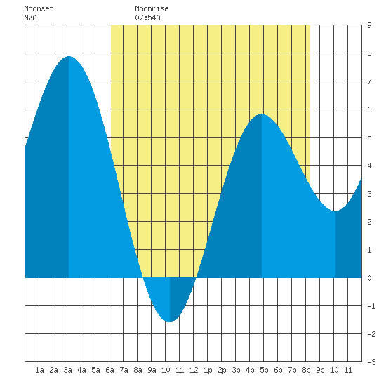 Reedsport tide chart for Wednesday, April 30, 2025