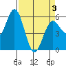 Reedsport tide chart for Thursday, April 3, 2025