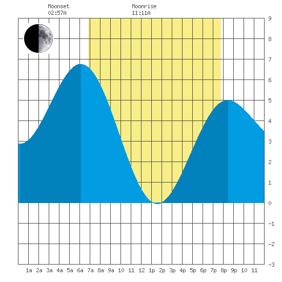 Reedsport tide chart for Friday, April 4, 2025