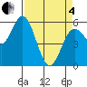 Reedsport tide chart for Friday, April 4, 2025