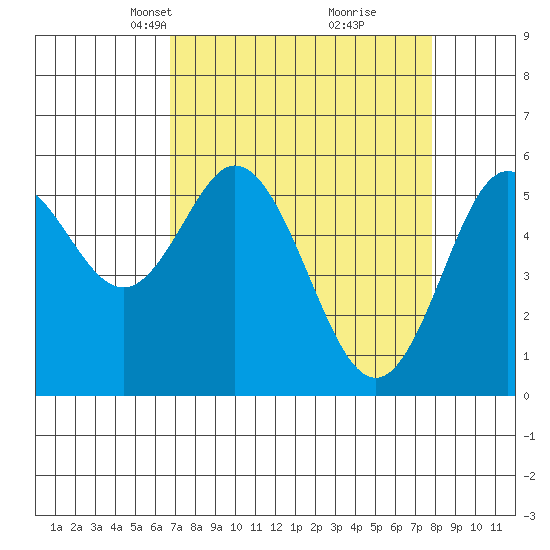 Reedsport tide chart for Monday, April 7, 2025