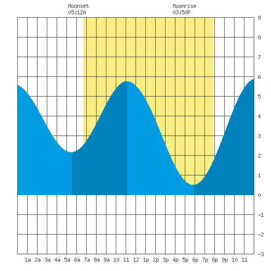 Reedsport tide chart for Tuesday, April 8, 2025