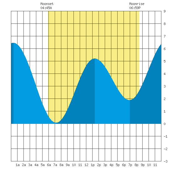 Reedsport tide chart for Saturday, May 10, 2025