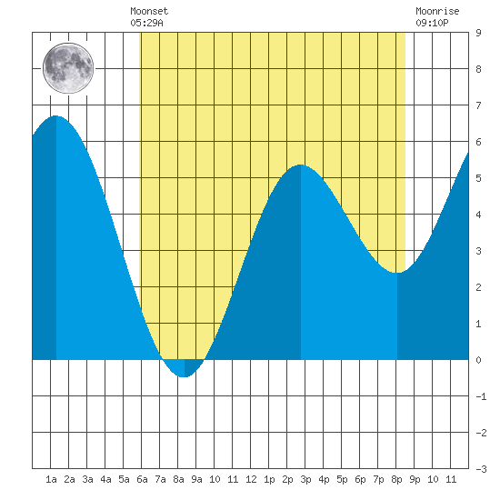 Reedsport tide chart for Monday, May 12, 2025