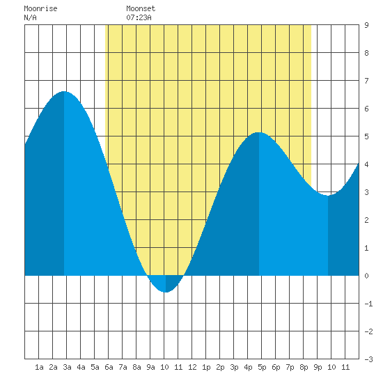 Reedsport tide chart for Thursday, May 15, 2025