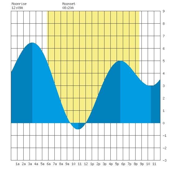 Reedsport tide chart for Friday, May 16, 2025