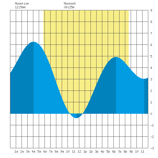 Reedsport tide chart for Saturday, May 17, 2025