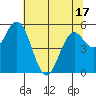 Reedsport tide chart for Saturday, May 17, 2025