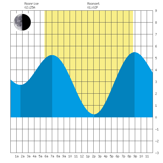 Reedsport tide chart for Tuesday, May 20, 2025