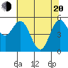 Reedsport tide chart for Tuesday, May 20, 2025