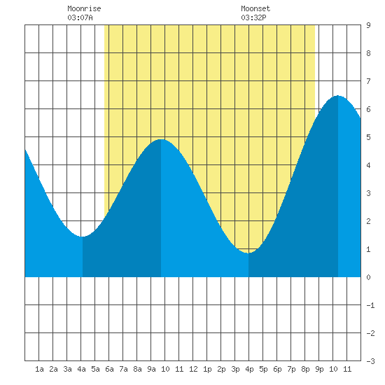 Reedsport tide chart for Thursday, May 22, 2025