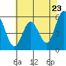 Reedsport tide chart for Friday, May 23, 2025