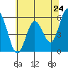 Reedsport tide chart for Saturday, May 24, 2025