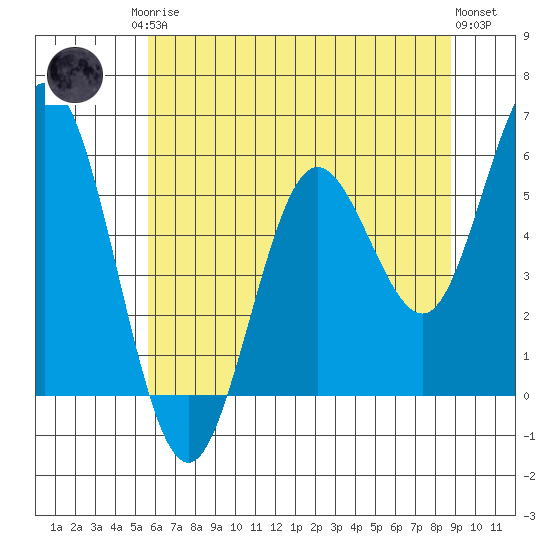Reedsport tide chart for Monday, May 26, 2025