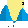 Reedsport tide chart for Friday, May 2, 2025