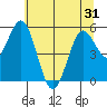 Reedsport tide chart for Saturday, May 31, 2025