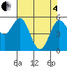 Reedsport tide chart for Sunday, May 4, 2025