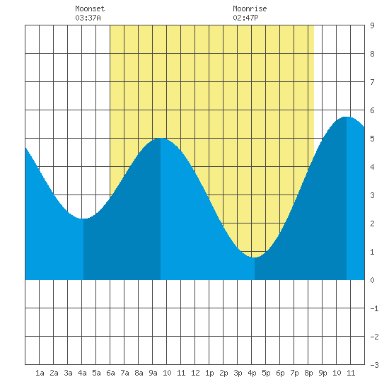 Reedsport tide chart for Tuesday, May 6, 2025