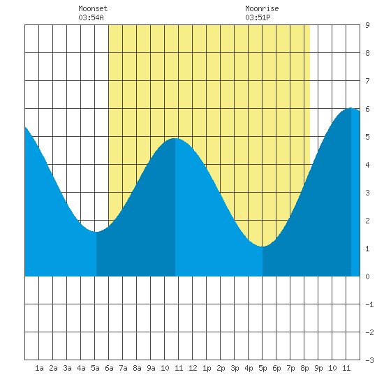 Reedsport tide chart for Wednesday, May 7, 2025