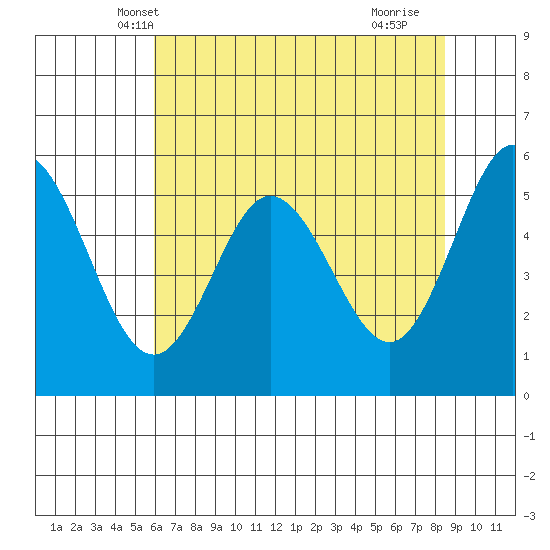 Reedsport tide chart for Thursday, May 8, 2025