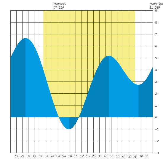 Reedsport tide chart for Friday, June 13, 2025