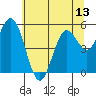 Reedsport tide chart for Friday, June 13, 2025