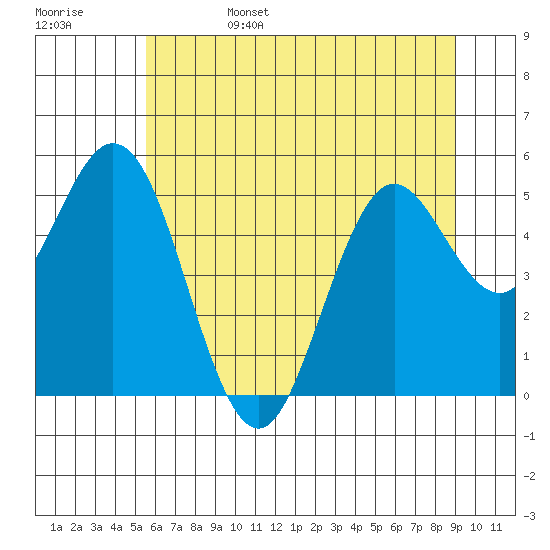 Reedsport tide chart for Sunday, June 15, 2025